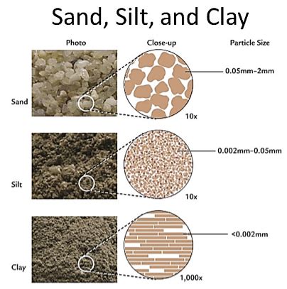 Chapter 9- Soil quick revision notes | class 7th | science – EduGrown ...