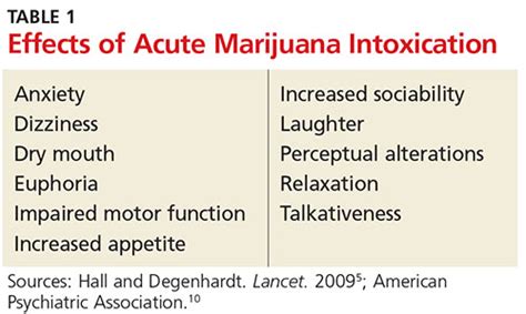 Marijuana Abuse Symptoms