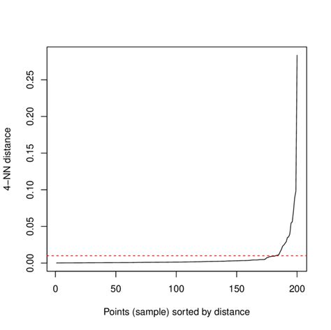 4-nearest neighbor distance plot indicates that ǫ = 0.01 can be... | Download Scientific Diagram