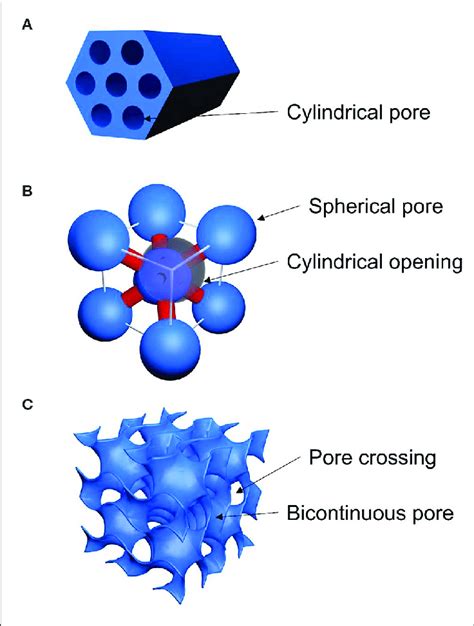 | Schematic pore structure of mesoporous silica (A) SBA-15, (B) SBA-16,... | Download Scientific ...