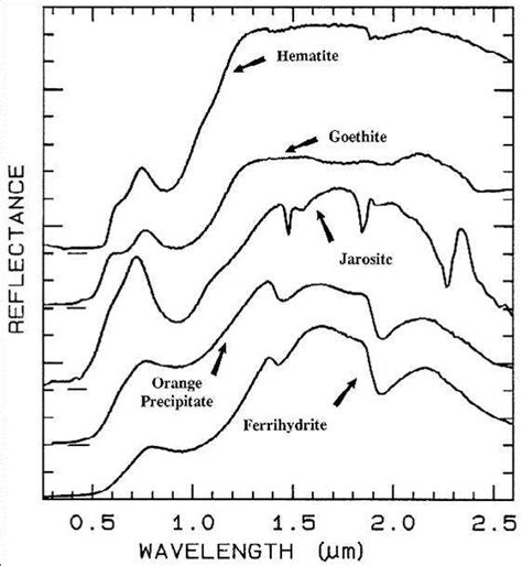 Minerals can display 'edges' in their reflectance spectrum. The... | Download Scientific Diagram