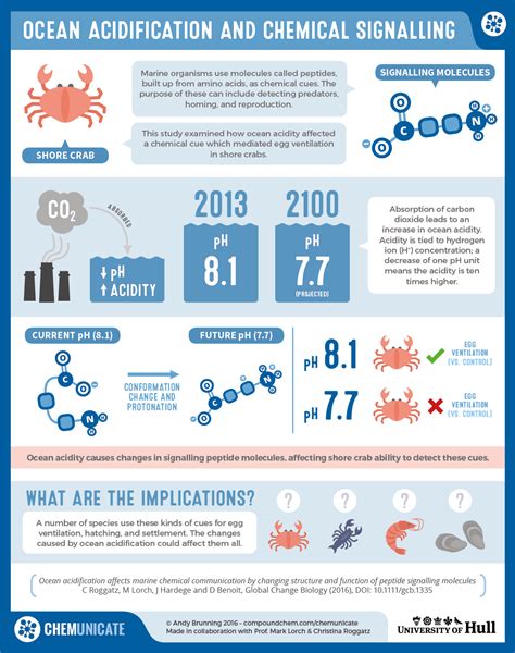 Compound Interest - Ocean Acidification and Chemical Signalling