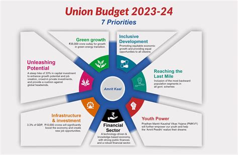 Indian Union Budget 2024-24 - Marje Shandra