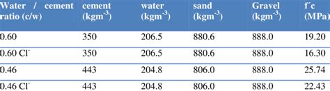 Concrete mixture design. f'c = compressive strength of concrete (MPa)... | Download Table