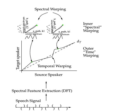 Inner/outer dynamic warping. | Download Scientific Diagram