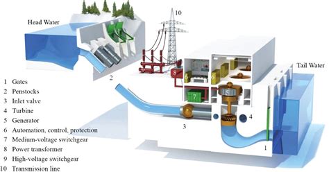 Hyderabad Institute of Electrical Engineers: Typical layout of hydro power plant