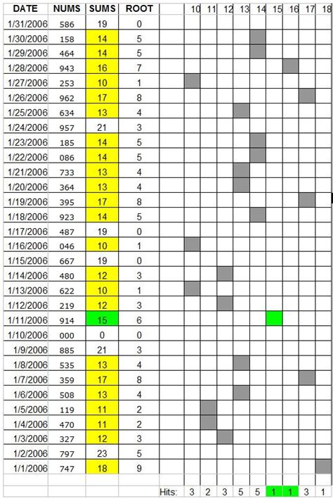 sumrootchart2 | Lucky numbers for lottery, Winning lottery numbers, Lottery numbers