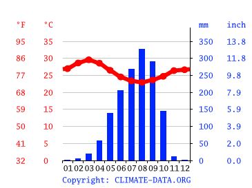 Abuja climate: Weather Abuja & temperature by month