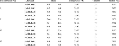 Crude protein analysis by Kjeldahl method (combined NaOH: KOH... | Download Scientific Diagram