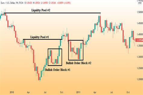 Order Block Trading Strategy Strategies Explained ForexBee, 48% OFF