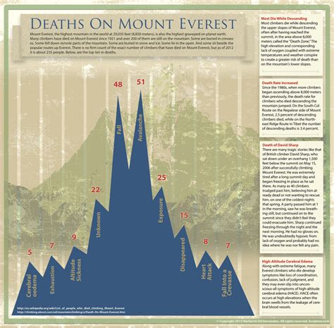 How People Die On Mount Everest [Infographic] | Popular Science