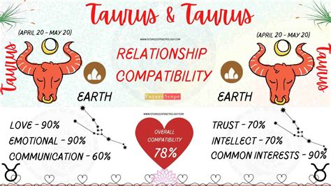 Taurus Compatibility with Every Zodiac Sign: A Comprehensive Guide ...