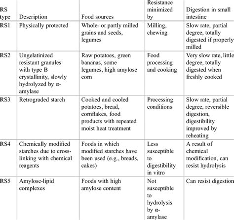 Classification of types of resistant starch (RS), food sources, and... | Download Scientific Diagram