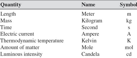 Physical Quantities - Chemistry, Class 11, Some Basic Concepts of Chemistry