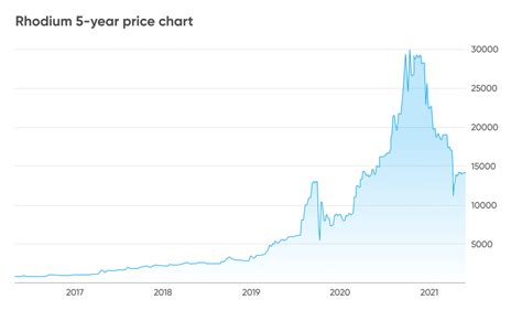 Rhodium price forecast: Will deficit lift the market again?