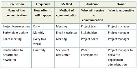 Project Management — Communication Plan Template and Example - 911 WeKnow