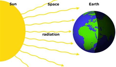 Examples Of Radiation Heat Transfer