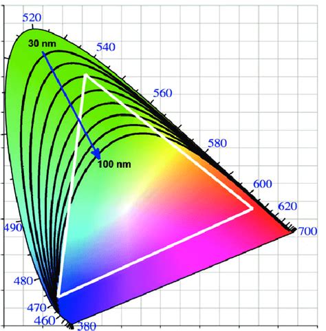 CIE 1931 chromaticity indicating the NTSC color gamut (white triangle),... | Download Scientific ...