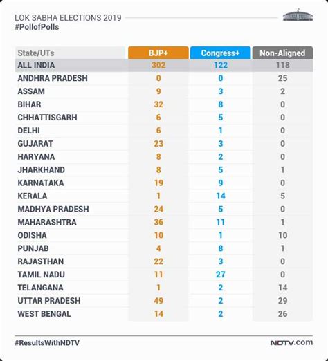 Lok Sabha Elections 2019 Highlights: Chandrababu Naidu Reaches Kolkata ...