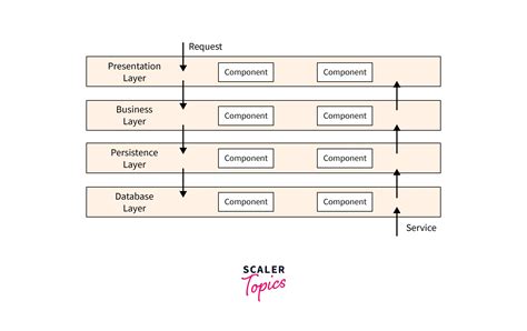 Layered Pattern - Scaler Topics