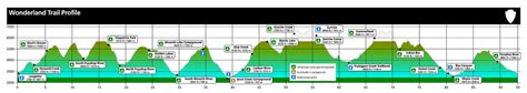 Wonderland Trail Elevation Profile | This profile starts at … | Flickr