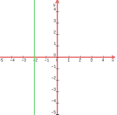 SOLUTION: Graph x=-2