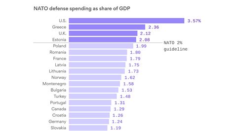 NATO summit: Defense spending by country, and other numbers to know - Axios