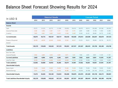 Balance Sheet Forecast Showing Results For 2024 | PowerPoint ...