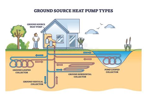 Ground Source Heat Pump Types with Geothermal Energy Systems Outline Diagram Stock Vector ...