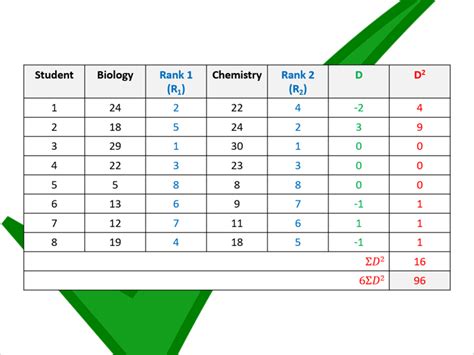 Spearman's rank correlation coefficient (OCR A-level Biology) | Teaching Resources