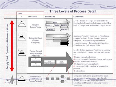 PPT - Supply Chain Operations Reference Model (SCOR) PowerPoint Presentation - ID:226064