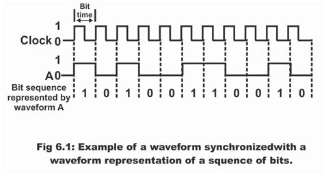 Types of Clock: Discrete Components and Integrated Circuit TTL Clock