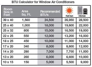 Air conditioning unit service: Central air conditioner size calculator