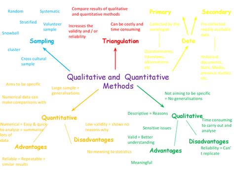 AS Sociology: Qualitative and Quantitative Methods mind map - Presentation in A Level and IB ...