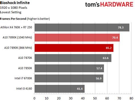 AMD A10-7890K APU - Gaming Performance Benchmarks