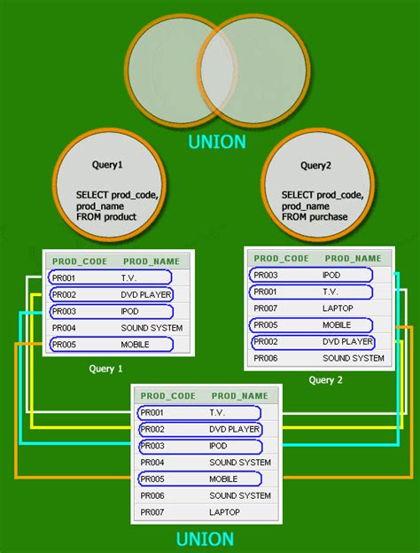 SQL Union - w3resource