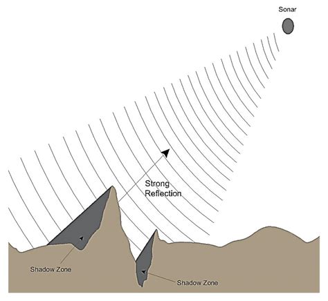 Electronics | Free Full-Text | A Review of Underwater Mine Detection and Classification in Sonar ...