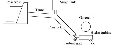 Hydroelectric Turbine Diagram