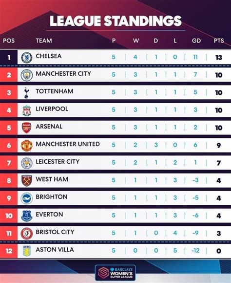 WSL table Week: 5 : r/WomensSoccer