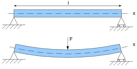 Simply Supported Beam | Mechanical Engineering