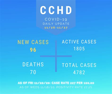 Current COVID-19 Cases in Cascade County | Cascade County, MT