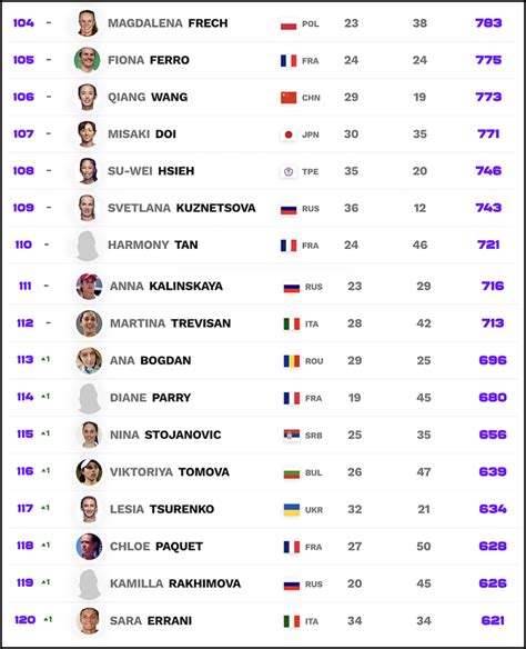 WTA Rankings Report – As of Dec. 6, 2021 – Open Court