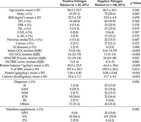 Clinical characteristics according to initial nitrogen balance. | Download Scientific Diagram