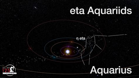 What is the Eta Aquariid Meteor Shower? | Eta Aquarids 2020 - YouTube