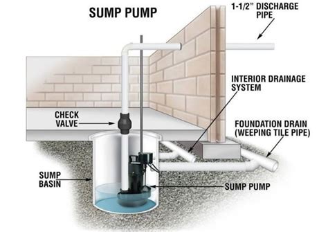 Sump Pump Installation & Repair near Arlington Heights | Dahme Mechanical