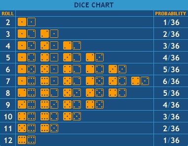 How To Play Craps | Strategy | Rules | Odds | Tutorial | History