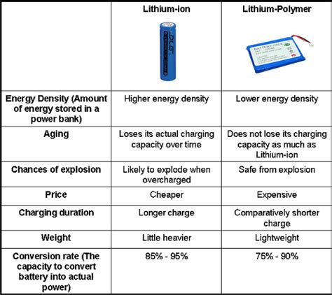 Lithium Ion Vs Lithium Polymer Batteries:-Which one is better?