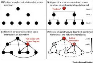 Heterarchies: Reconciling Networks and Hierarchies: Trends in Ecology ...