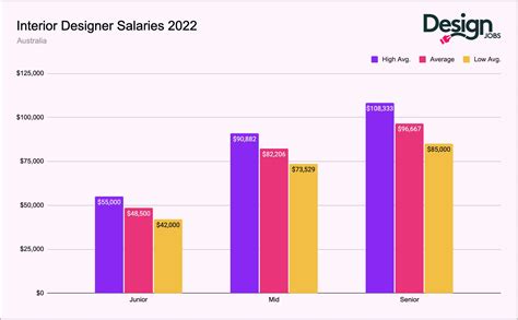 Interior Designer Salary Calculator - Australia 2023