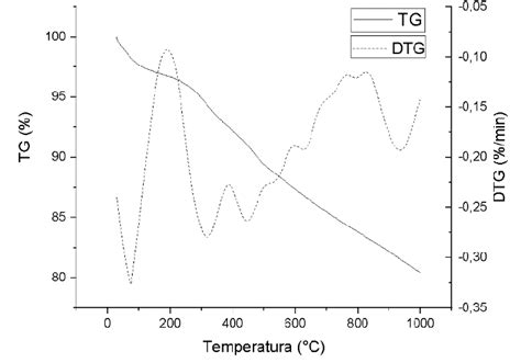 Thermogravimetric analysis. | Download Scientific Diagram